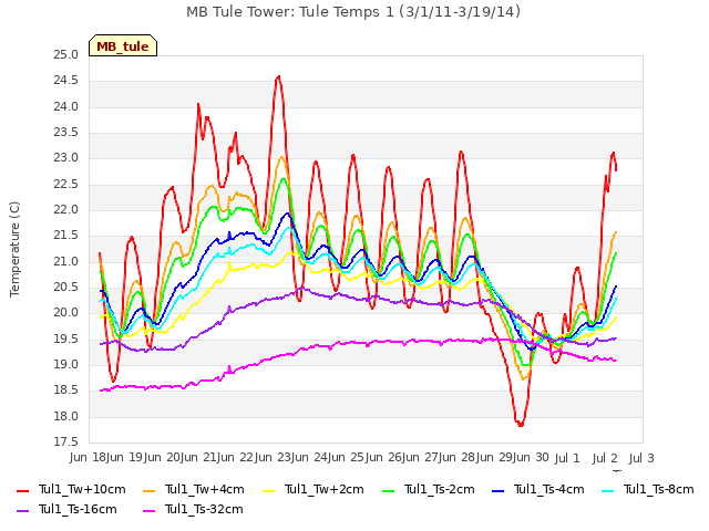 plot of MB Tule Tower: Tule Temps 1 (3/1/11-3/19/14)