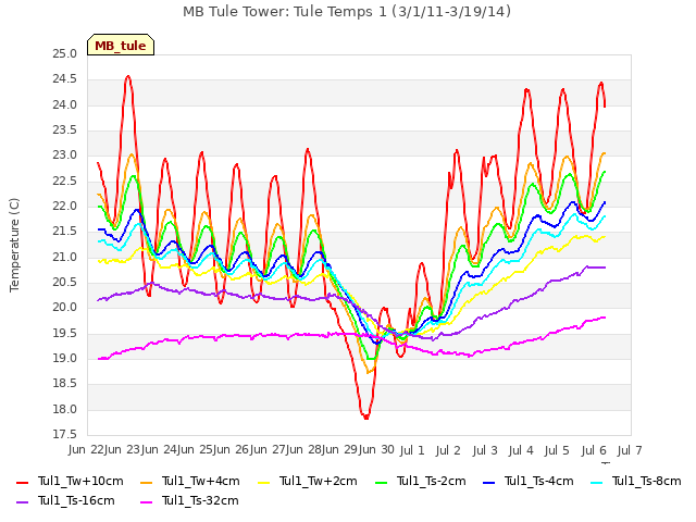 plot of MB Tule Tower: Tule Temps 1 (3/1/11-3/19/14)