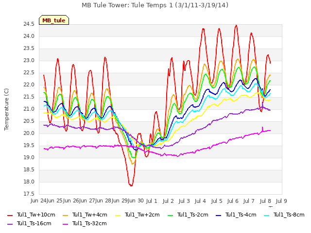 plot of MB Tule Tower: Tule Temps 1 (3/1/11-3/19/14)