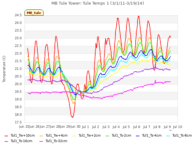plot of MB Tule Tower: Tule Temps 1 (3/1/11-3/19/14)
