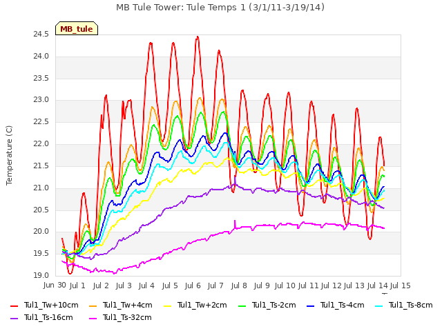 plot of MB Tule Tower: Tule Temps 1 (3/1/11-3/19/14)