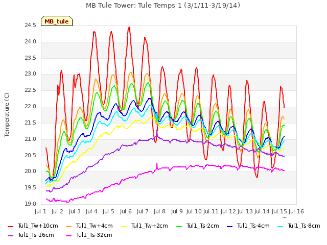 plot of MB Tule Tower: Tule Temps 1 (3/1/11-3/19/14)