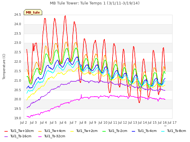 plot of MB Tule Tower: Tule Temps 1 (3/1/11-3/19/14)