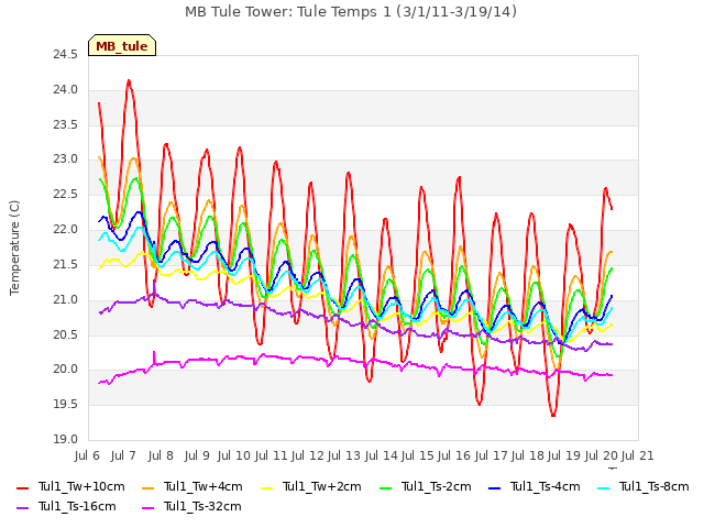 plot of MB Tule Tower: Tule Temps 1 (3/1/11-3/19/14)