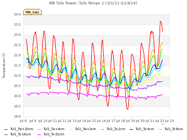 plot of MB Tule Tower: Tule Temps 1 (3/1/11-3/19/14)