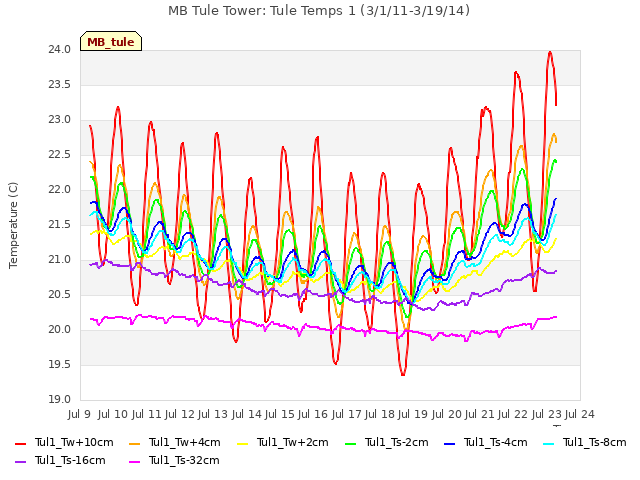 plot of MB Tule Tower: Tule Temps 1 (3/1/11-3/19/14)