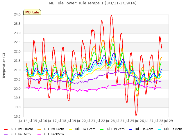 plot of MB Tule Tower: Tule Temps 1 (3/1/11-3/19/14)