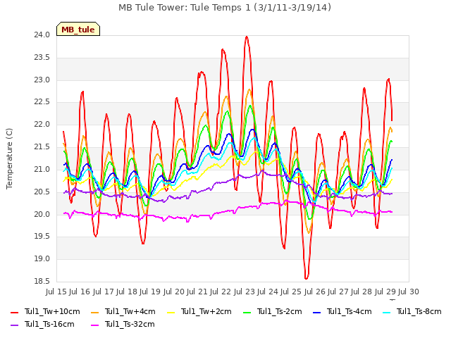 plot of MB Tule Tower: Tule Temps 1 (3/1/11-3/19/14)