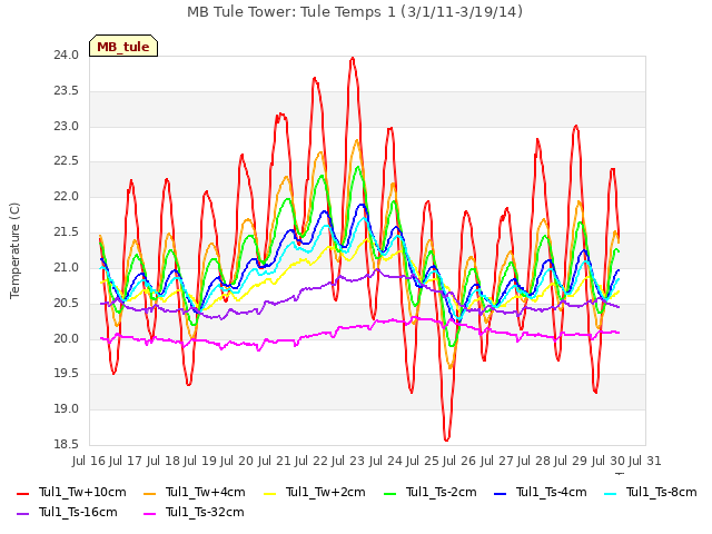 plot of MB Tule Tower: Tule Temps 1 (3/1/11-3/19/14)