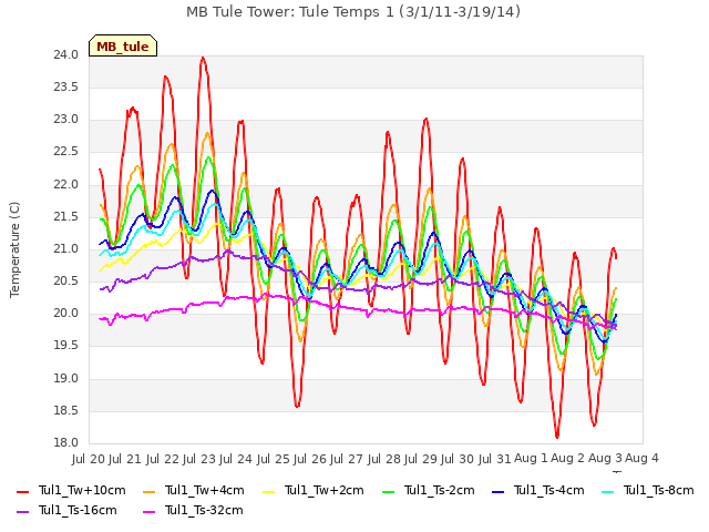 plot of MB Tule Tower: Tule Temps 1 (3/1/11-3/19/14)