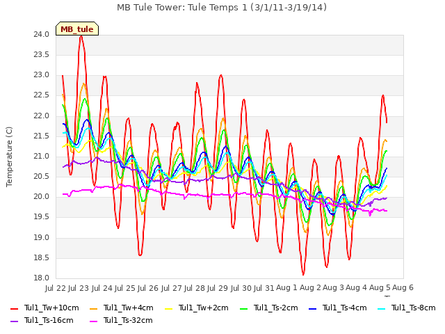 plot of MB Tule Tower: Tule Temps 1 (3/1/11-3/19/14)