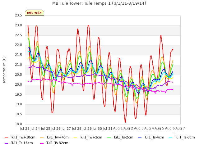 plot of MB Tule Tower: Tule Temps 1 (3/1/11-3/19/14)