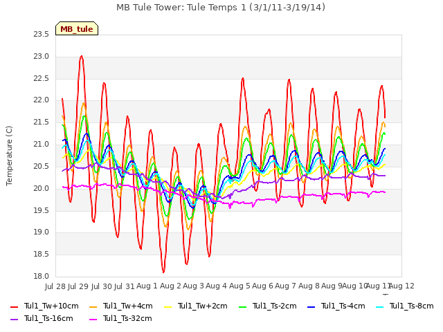 plot of MB Tule Tower: Tule Temps 1 (3/1/11-3/19/14)