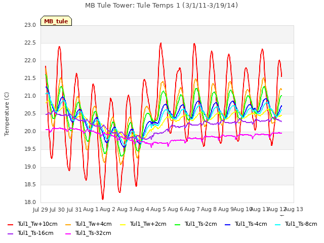 plot of MB Tule Tower: Tule Temps 1 (3/1/11-3/19/14)