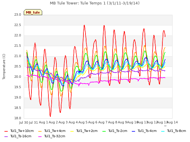 plot of MB Tule Tower: Tule Temps 1 (3/1/11-3/19/14)