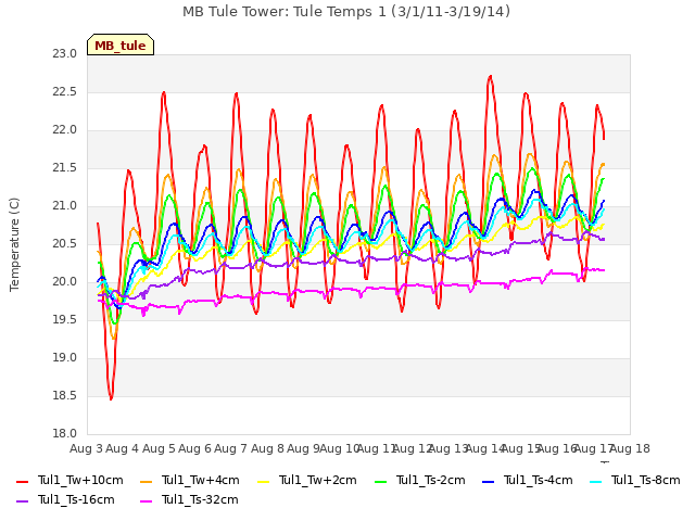 plot of MB Tule Tower: Tule Temps 1 (3/1/11-3/19/14)