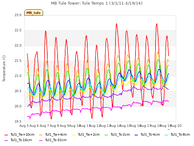 plot of MB Tule Tower: Tule Temps 1 (3/1/11-3/19/14)