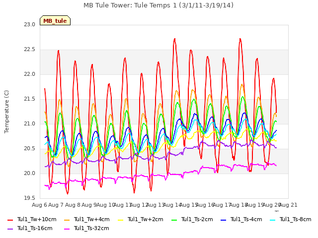 plot of MB Tule Tower: Tule Temps 1 (3/1/11-3/19/14)