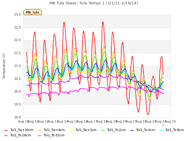 plot of MB Tule Tower: Tule Temps 1 (3/1/11-3/19/14)