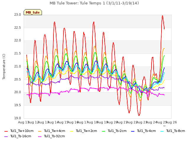 plot of MB Tule Tower: Tule Temps 1 (3/1/11-3/19/14)