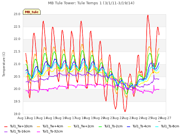 plot of MB Tule Tower: Tule Temps 1 (3/1/11-3/19/14)