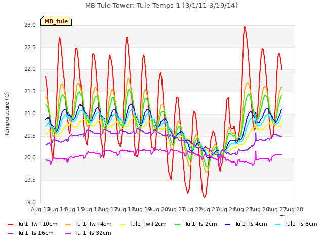 plot of MB Tule Tower: Tule Temps 1 (3/1/11-3/19/14)