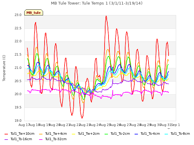 plot of MB Tule Tower: Tule Temps 1 (3/1/11-3/19/14)