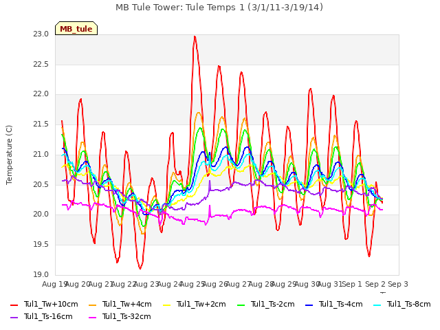 plot of MB Tule Tower: Tule Temps 1 (3/1/11-3/19/14)