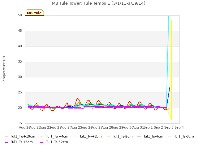 plot of MB Tule Tower: Tule Temps 1 (3/1/11-3/19/14)