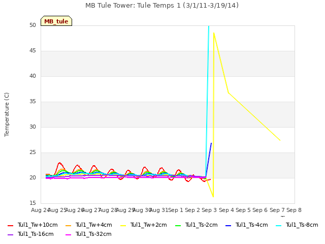 plot of MB Tule Tower: Tule Temps 1 (3/1/11-3/19/14)