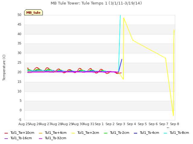 plot of MB Tule Tower: Tule Temps 1 (3/1/11-3/19/14)