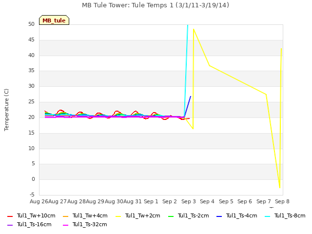 plot of MB Tule Tower: Tule Temps 1 (3/1/11-3/19/14)