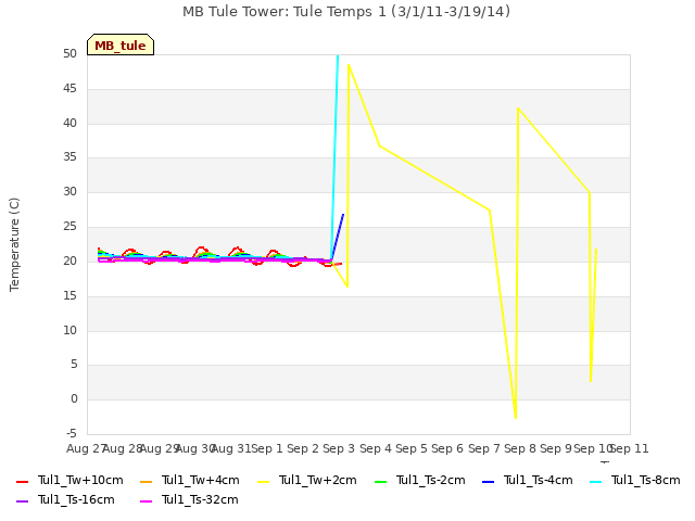 plot of MB Tule Tower: Tule Temps 1 (3/1/11-3/19/14)