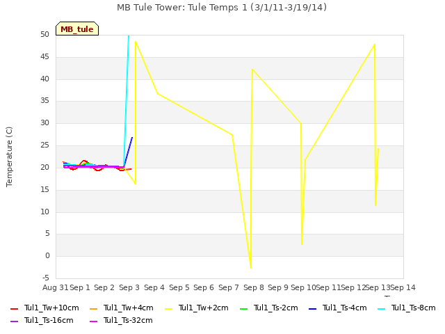 plot of MB Tule Tower: Tule Temps 1 (3/1/11-3/19/14)