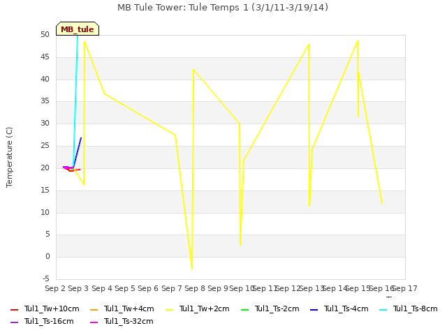 plot of MB Tule Tower: Tule Temps 1 (3/1/11-3/19/14)