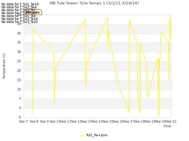 plot of MB Tule Tower: Tule Temps 1 (3/1/11-3/19/14)