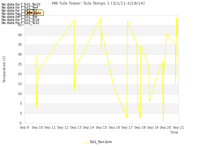 plot of MB Tule Tower: Tule Temps 1 (3/1/11-3/19/14)