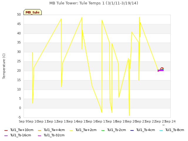 plot of MB Tule Tower: Tule Temps 1 (3/1/11-3/19/14)