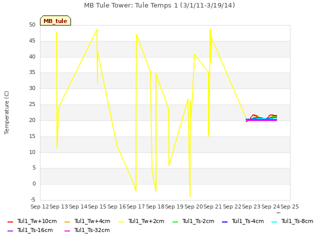 plot of MB Tule Tower: Tule Temps 1 (3/1/11-3/19/14)