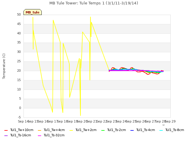 plot of MB Tule Tower: Tule Temps 1 (3/1/11-3/19/14)