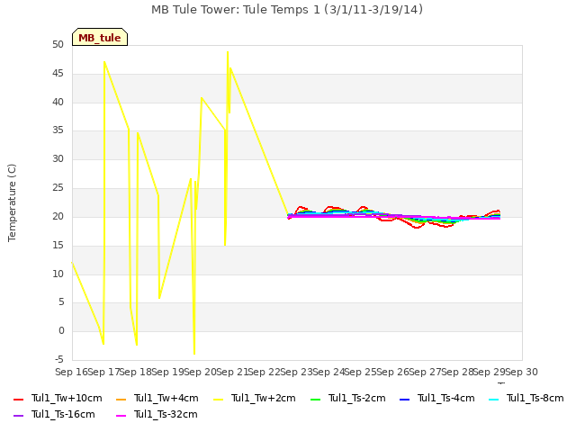 plot of MB Tule Tower: Tule Temps 1 (3/1/11-3/19/14)