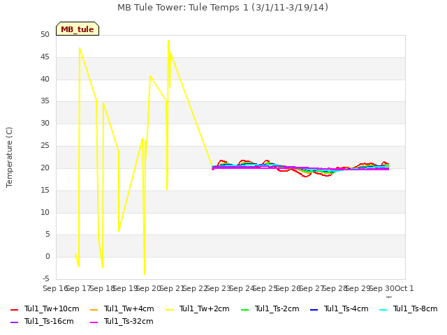 plot of MB Tule Tower: Tule Temps 1 (3/1/11-3/19/14)