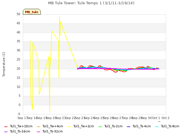 plot of MB Tule Tower: Tule Temps 1 (3/1/11-3/19/14)