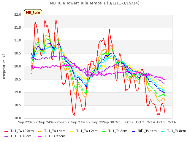 plot of MB Tule Tower: Tule Temps 1 (3/1/11-3/19/14)