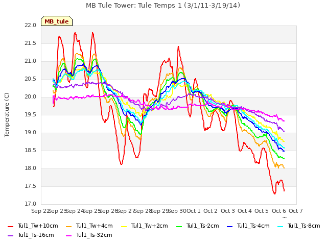 plot of MB Tule Tower: Tule Temps 1 (3/1/11-3/19/14)