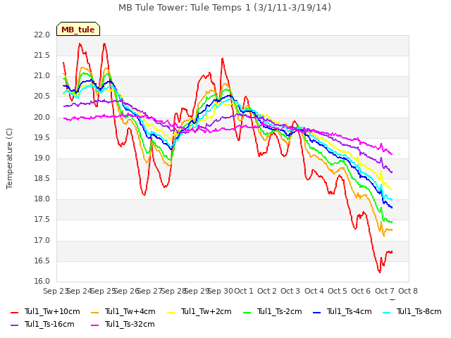 plot of MB Tule Tower: Tule Temps 1 (3/1/11-3/19/14)