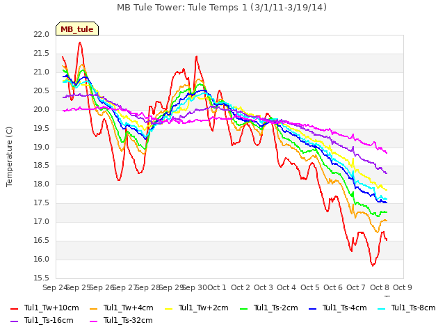 plot of MB Tule Tower: Tule Temps 1 (3/1/11-3/19/14)