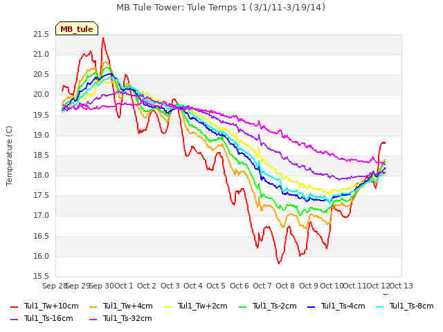 plot of MB Tule Tower: Tule Temps 1 (3/1/11-3/19/14)