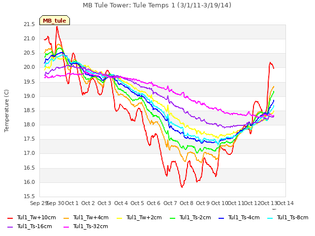 plot of MB Tule Tower: Tule Temps 1 (3/1/11-3/19/14)