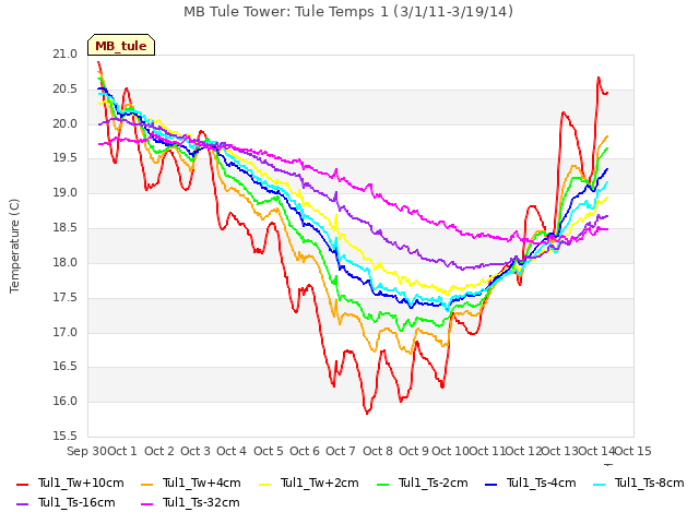 plot of MB Tule Tower: Tule Temps 1 (3/1/11-3/19/14)